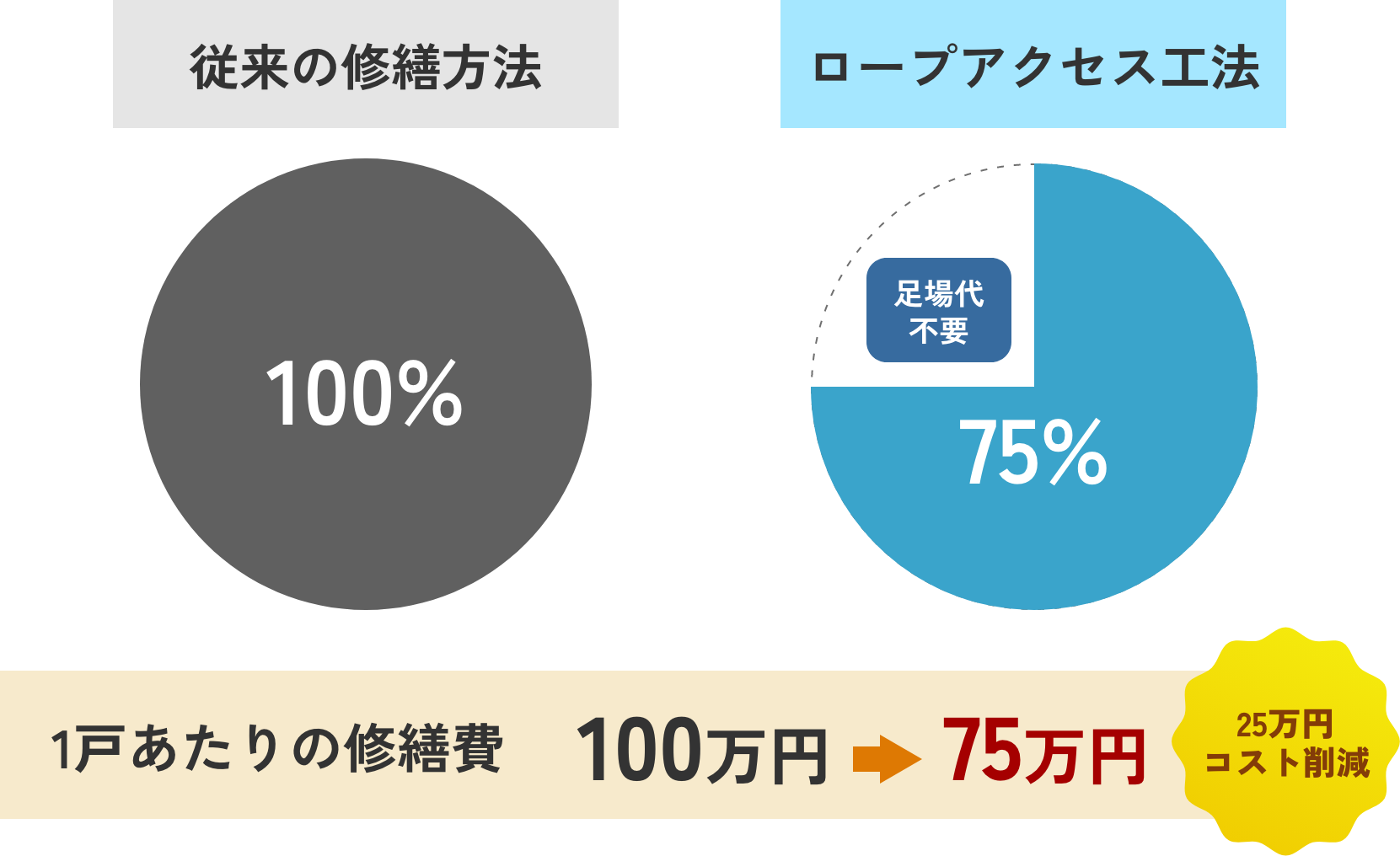 従来の修繕方法100%に対し、ロープアクセス工法は75%（足場代不要）。1戸あたりの修繕費100万円が75万円に。